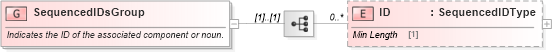 XSD Diagram of SequencedIDsGroup in schema components_xsd1 (Standards for Technology in Automotive Retail)