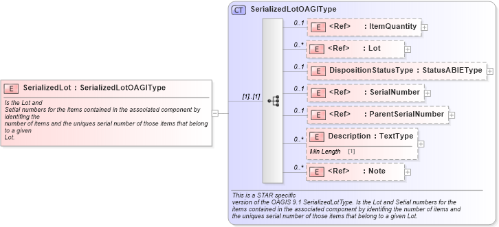 XSD Diagram of SerializedLot in schema components_xsd (Standards for Technology in Automotive Retail)
