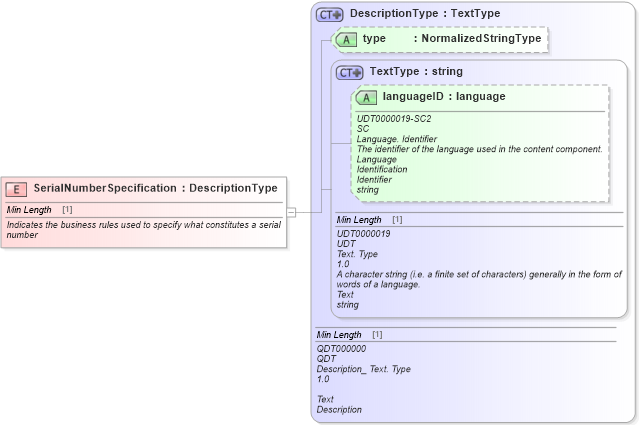 XSD Diagram of SerialNumberSpecification in schema fields_xsd1 (Standards for Technology in Automotive Retail)