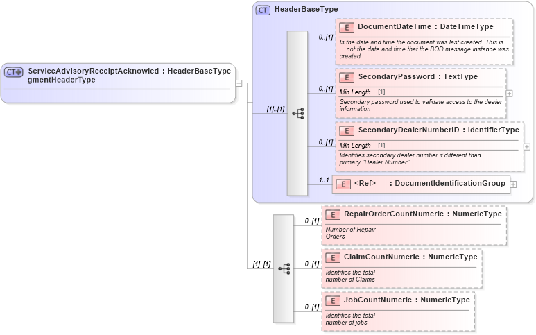 XSD Diagram of ServiceAdvisoryReceiptAcknowledgmentHeaderType in schema serviceadvisoryreceiptacknowledgment_xsd (Standards for Technology in Automotive Retail)