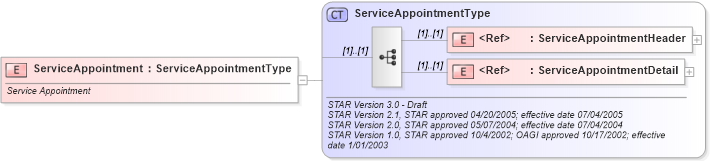 XSD Diagram of ServiceAppointment in schema serviceappointment_xsd (Standards for Technology in Automotive Retail)