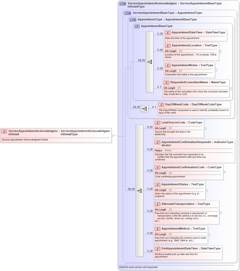 XSD Diagram of ServiceAppointmentAcknowledgmentDetail in schema serviceappointmentacknowledgment_xsd (Standards for Technology in Automotive Retail)