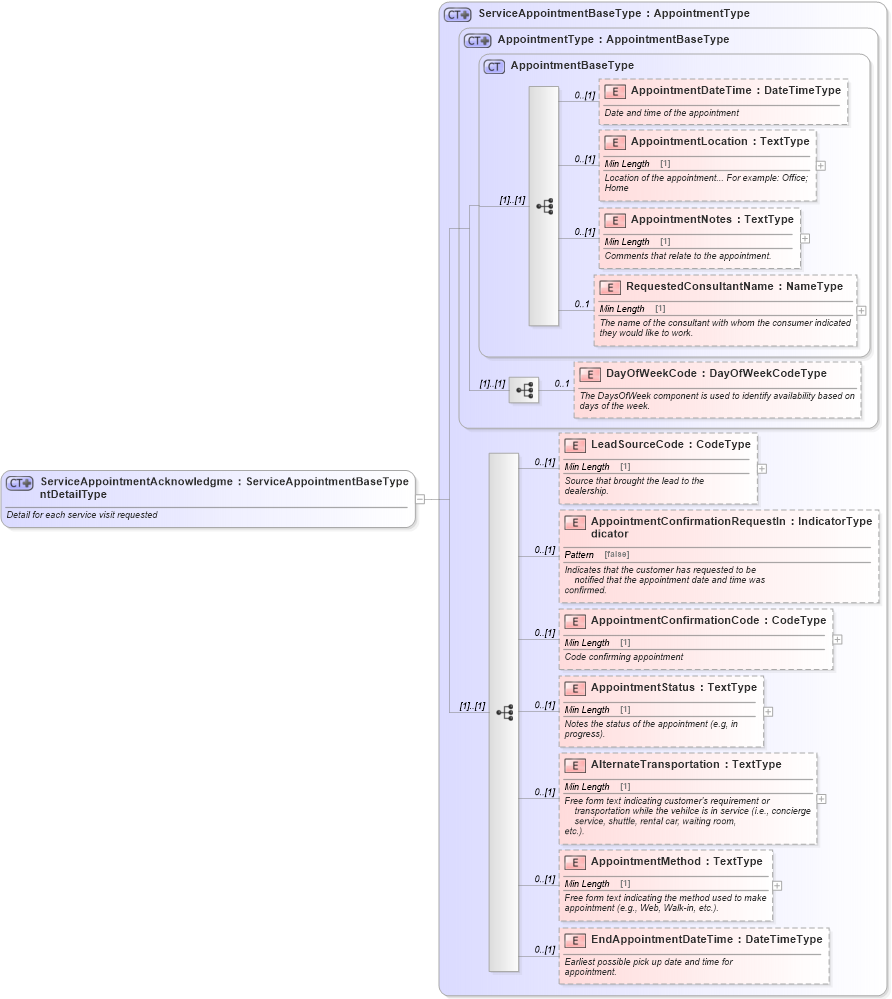 XSD Diagram of ServiceAppointmentAcknowledgmentDetailType in schema serviceappointmentacknowledgment_xsd (Standards for Technology in Automotive Retail)
