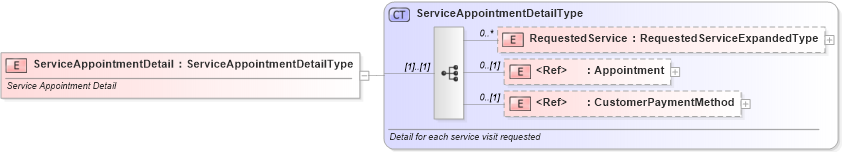 XSD Diagram of ServiceAppointmentDetail in schema serviceappointment_xsd (Standards for Technology in Automotive Retail)