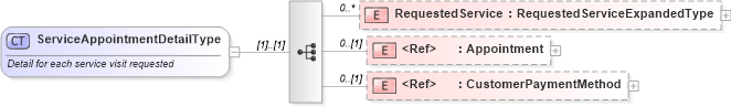 XSD Diagram of ServiceAppointmentDetailType in schema serviceappointment_xsd (Standards for Technology in Automotive Retail)