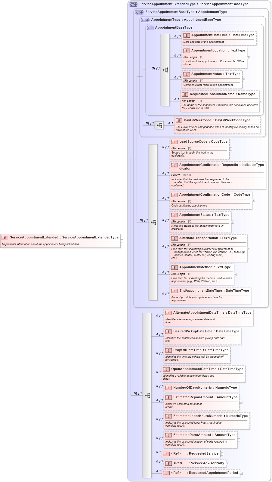 XSD Diagram of ServiceAppointmentExtended in schema components_xsd (Standards for Technology in Automotive Retail)