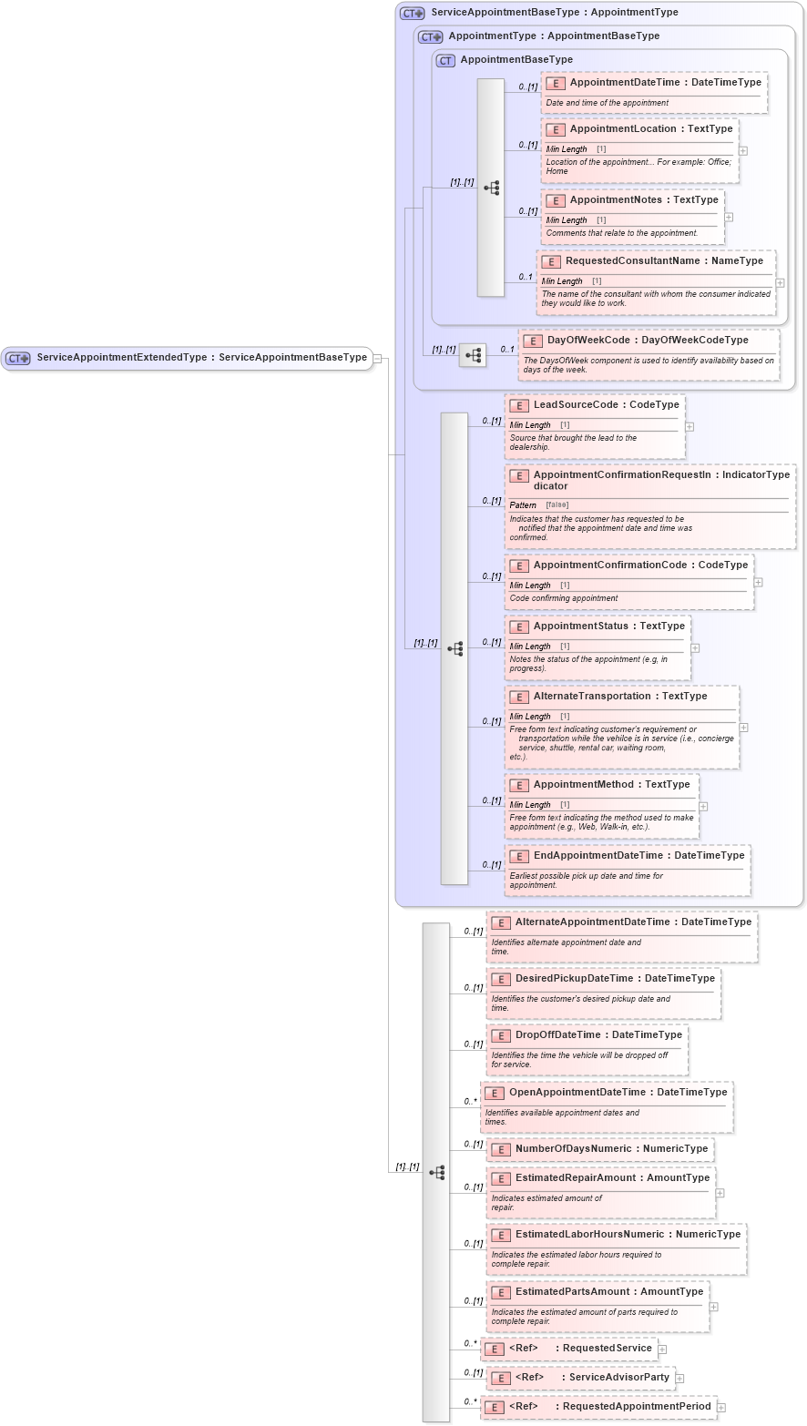 XSD Diagram of ServiceAppointmentExtendedType in schema components_xsd (Standards for Technology in Automotive Retail)