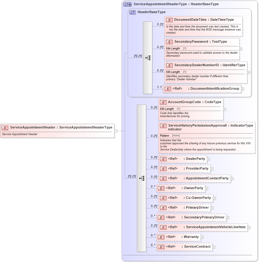 XSD Diagram of ServiceAppointmentHeader in schema serviceappointment_xsd (Standards for Technology in Automotive Retail)