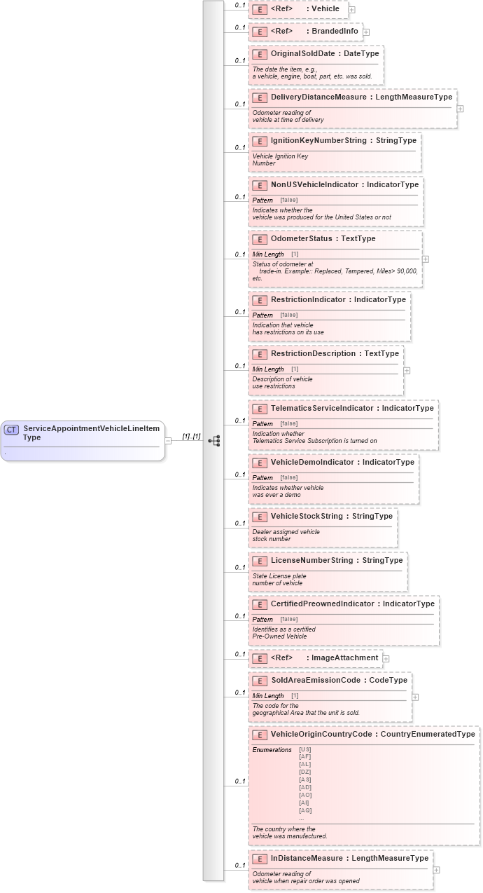 XSD Diagram of ServiceAppointmentVehicleLineItemType in schema serviceappointment_xsd (Standards for Technology in Automotive Retail)