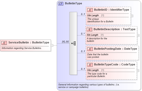 XSD Diagram of ServiceBulletin in schema components_xsd (Standards for Technology in Automotive Retail)