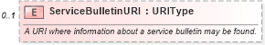 XSD Diagram of ServiceBulletinURI in schema components_xsd (Standards for Technology in Automotive Retail)