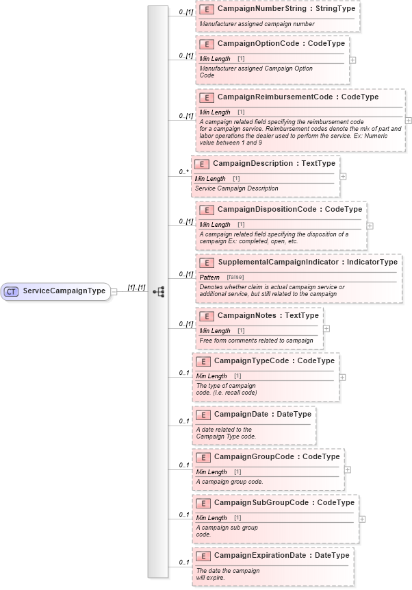 XSD Diagram of ServiceCampaignType in schema components_xsd (Standards for Technology in Automotive Retail)