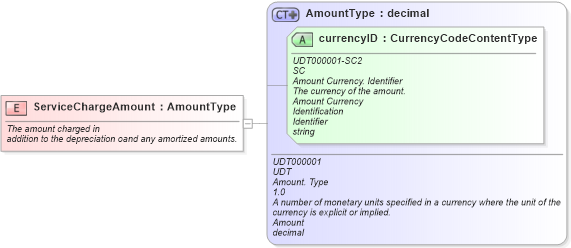 XSD Diagram of ServiceChargeAmount in schema fields_xsd (Standards for Technology in Automotive Retail)
