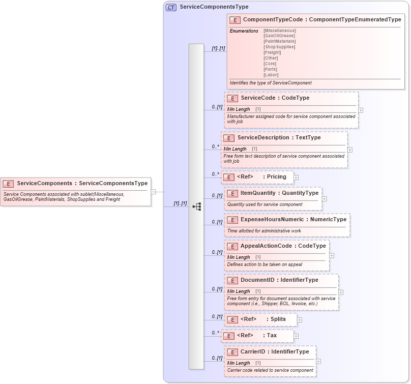 XSD Diagram of ServiceComponents in schema components_xsd (Standards for Technology in Automotive Retail)