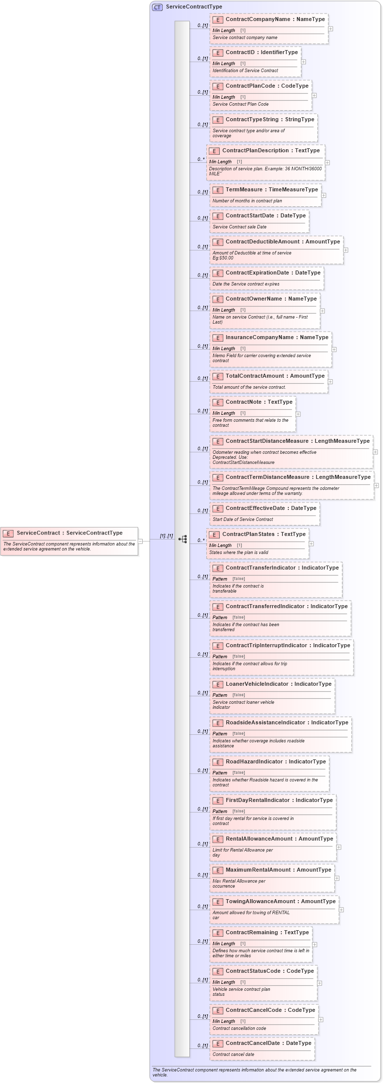 XSD Diagram of ServiceContract in schema components_xsd (Standards for Technology in Automotive Retail)