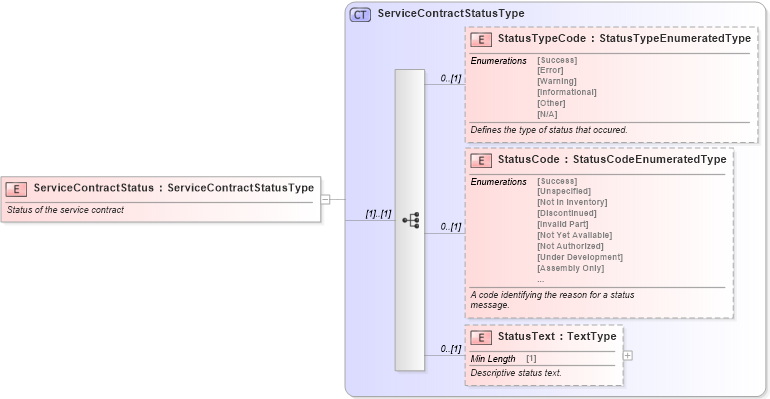 XSD Diagram of ServiceContractStatus in schema components_xsd (Standards for Technology in Automotive Retail)