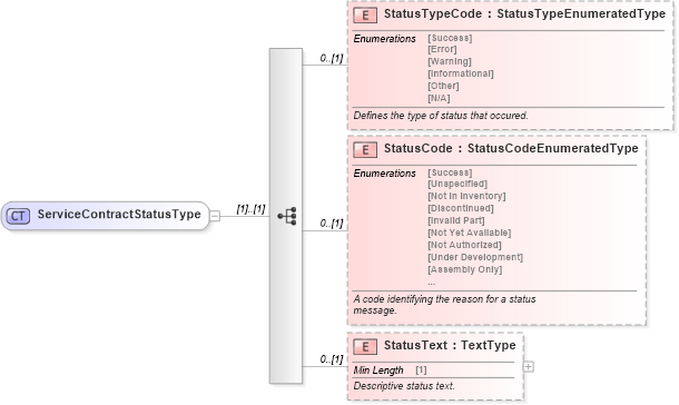 XSD Diagram of ServiceContractStatusType in schema components_xsd (Standards for Technology in Automotive Retail)