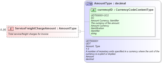 XSD Diagram of ServiceFreightChargeAmount in schema components_xsd (Standards for Technology in Automotive Retail)