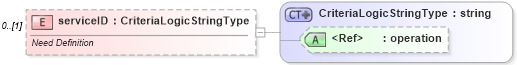 XSD Diagram of serviceID in schema starwsdldatatypes_xsd (Standards for Technology in Automotive Retail)