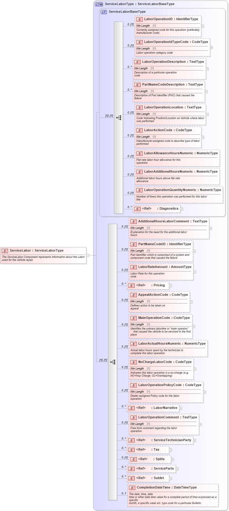 XSD Diagram of ServiceLabor in schema components_xsd (Standards for Technology in Automotive Retail)