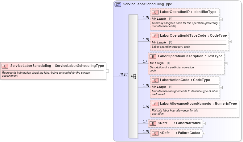 XSD Diagram of ServiceLaborScheduling in schema components_xsd (Standards for Technology in Automotive Retail)