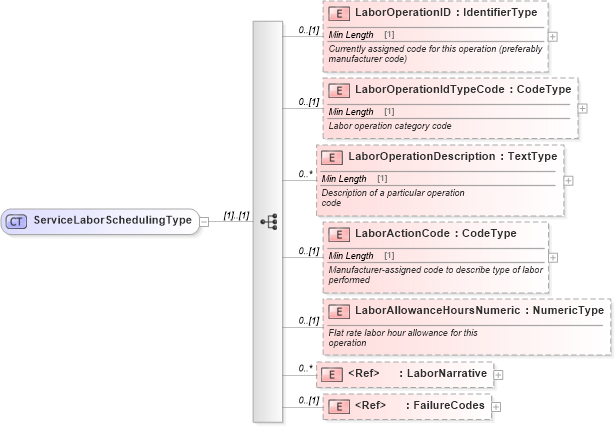 XSD Diagram of ServiceLaborSchedulingType in schema components_xsd (Standards for Technology in Automotive Retail)