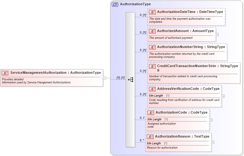 XSD Diagram of ServiceManagementAuthorization in schema components_xsd (Standards for Technology in Automotive Retail)