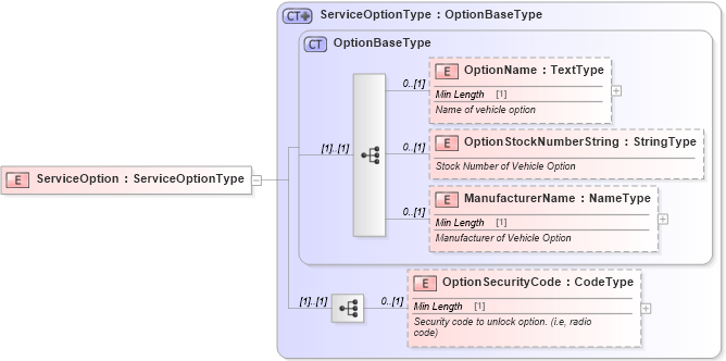 XSD Diagram of ServiceOption in schema components_xsd (Standards for Technology in Automotive Retail)