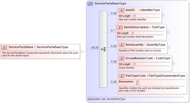 XSD Diagram of ServicePartsBase in schema components_xsd (Standards for Technology in Automotive Retail)