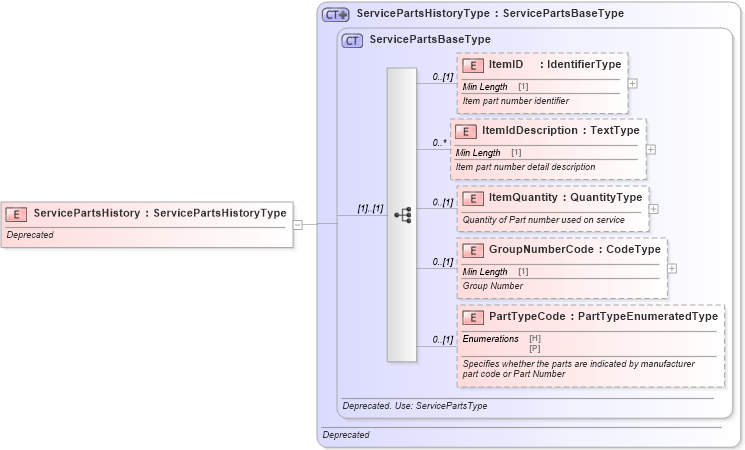 XSD Diagram of ServicePartsHistory in schema deprecatedcomponents_xsd (Standards for Technology in Automotive Retail)