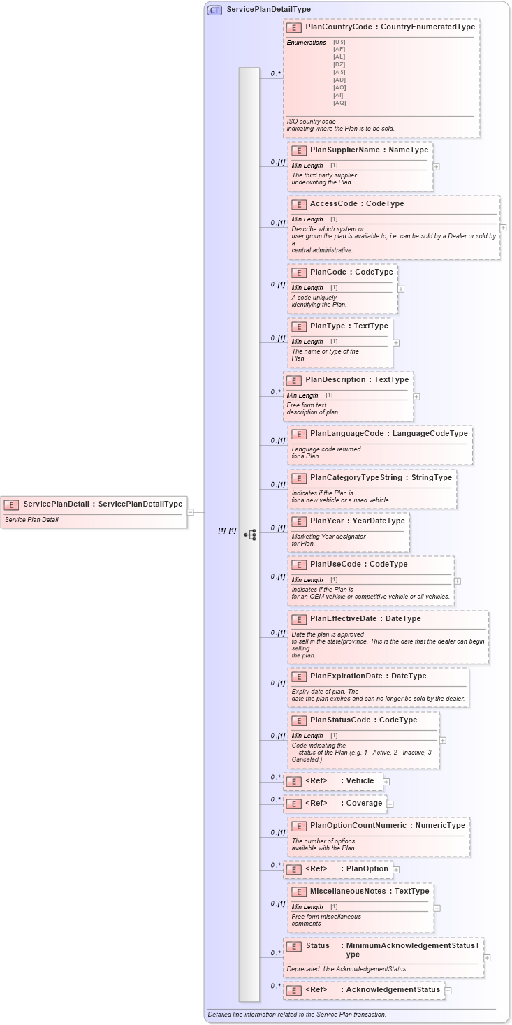 XSD Diagram of ServicePlanDetail in schema serviceplan_xsd (Standards for Technology in Automotive Retail)