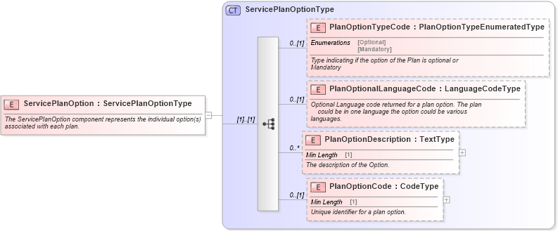 XSD Diagram of ServicePlanOption in schema components_xsd (Standards for Technology in Automotive Retail)
