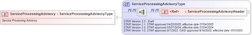 XSD Diagram of ServiceProcessingAdvisory in schema serviceprocessingadvisory_xsd (Standards for Technology in Automotive Retail)