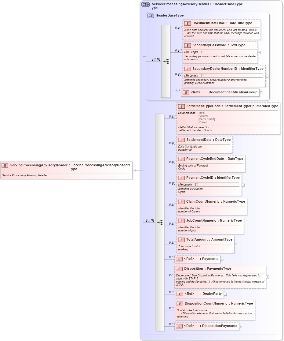 XSD Diagram of ServiceProcessingAdvisoryHeader in schema serviceprocessingadvisory_xsd (Standards for Technology in Automotive Retail)