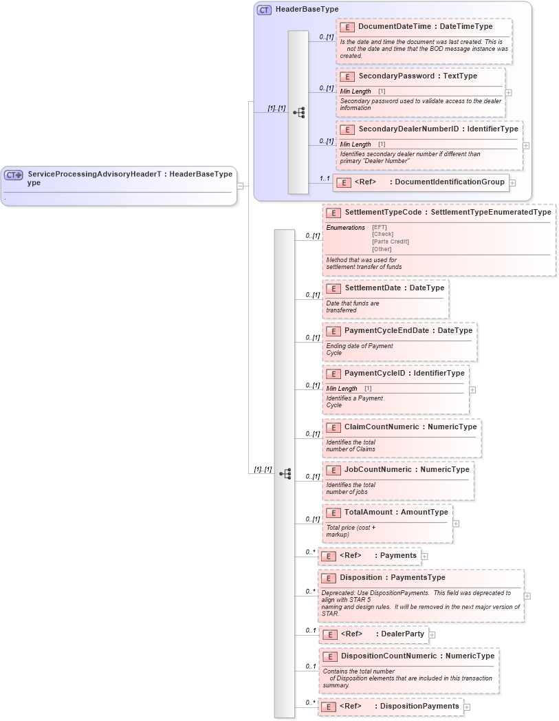 XSD Diagram of ServiceProcessingAdvisoryHeaderType in schema serviceprocessingadvisory_xsd (Standards for Technology in Automotive Retail)