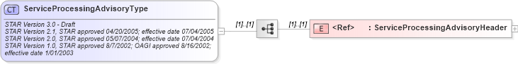 XSD Diagram of ServiceProcessingAdvisoryType in schema serviceprocessingadvisory_xsd (Standards for Technology in Automotive Retail)