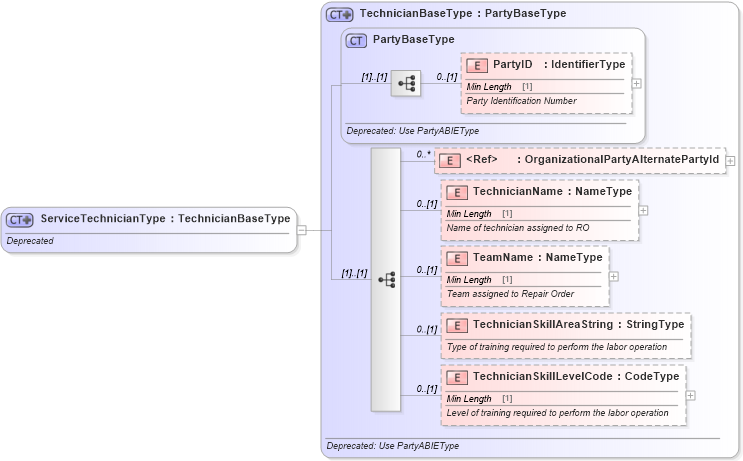 XSD Diagram of ServiceTechnicianType in schema deprecatedcomponents_xsd (Standards for Technology in Automotive Retail)