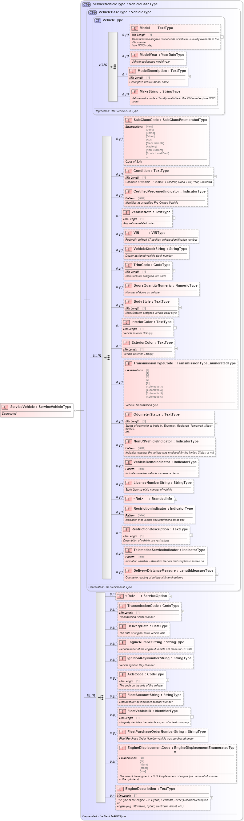 XSD Diagram of ServiceVehicle in schema deprecatedcomponents_xsd (Standards for Technology in Automotive Retail)