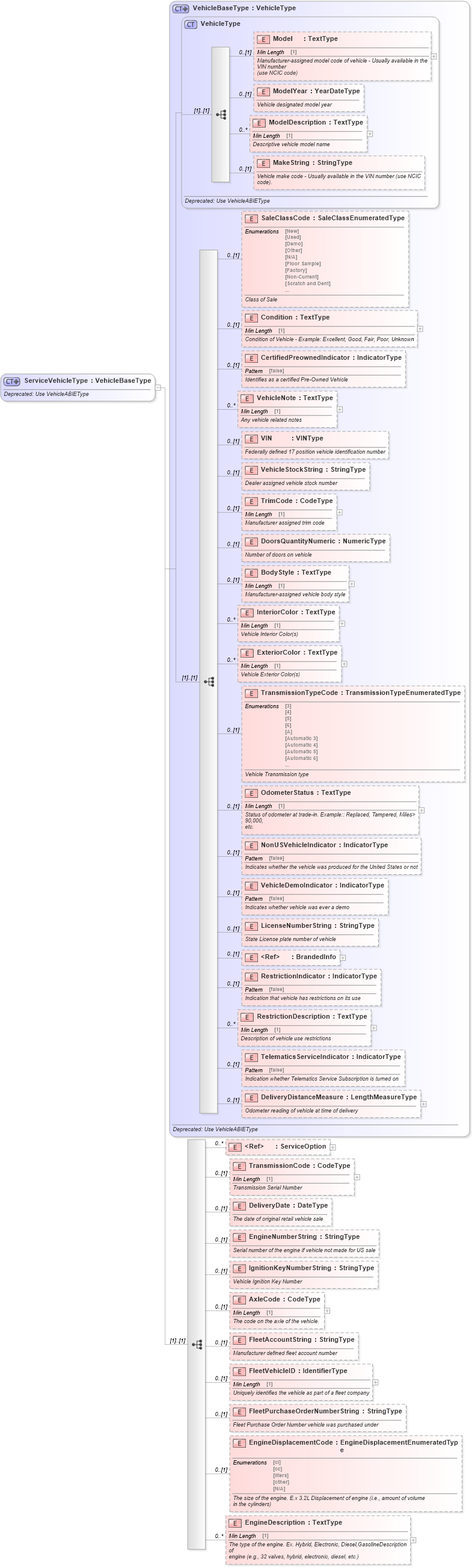 XSD Diagram of ServiceVehicleType in schema deprecatedcomponents_xsd (Standards for Technology in Automotive Retail)