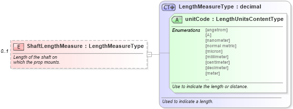 XSD Diagram of ShaftLengthMeasure in schema components_xsd (Standards for Technology in Automotive Retail)