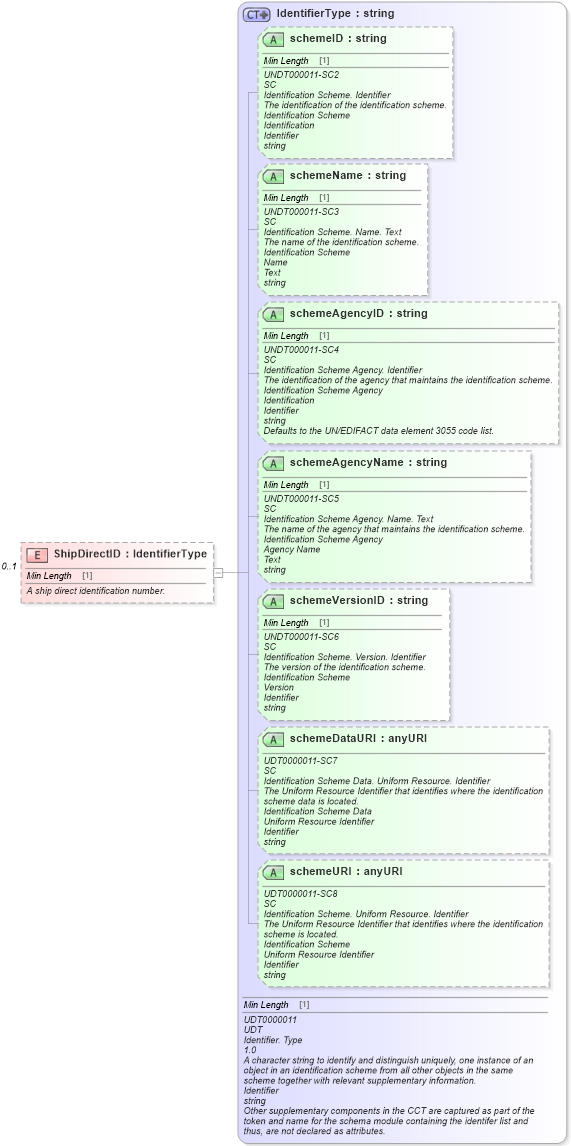XSD Diagram of ShipDirectID in schema components_xsd (Standards for Technology in Automotive Retail)