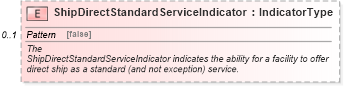 XSD Diagram of ShipDirectStandardServiceIndicator in schema partslocator_xsd (Standards for Technology in Automotive Retail)