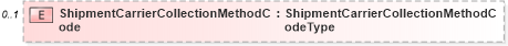 XSD Diagram of ShipmentCarrierCollectionMethodCode in schema components_xsd (Standards for Technology in Automotive Retail)