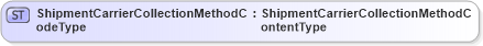 XSD Diagram of ShipmentCarrierCollectionMethodCodeType in schema qualifieddatatypes_xsd (Standards for Technology in Automotive Retail)