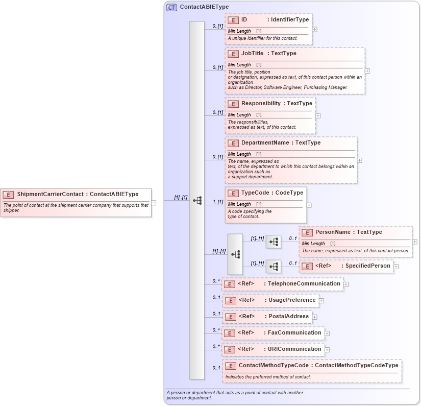 XSD Diagram of ShipmentCarrierContact in schema components_xsd (Standards for Technology in Automotive Retail)