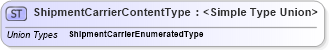 XSD Diagram of ShipmentCarrierContentType in schema codelists_xsd (Standards for Technology in Automotive Retail)