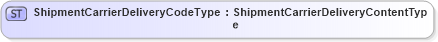 XSD Diagram of ShipmentCarrierDeliveryCodeType in schema qualifieddatatypes_xsd (Standards for Technology in Automotive Retail)