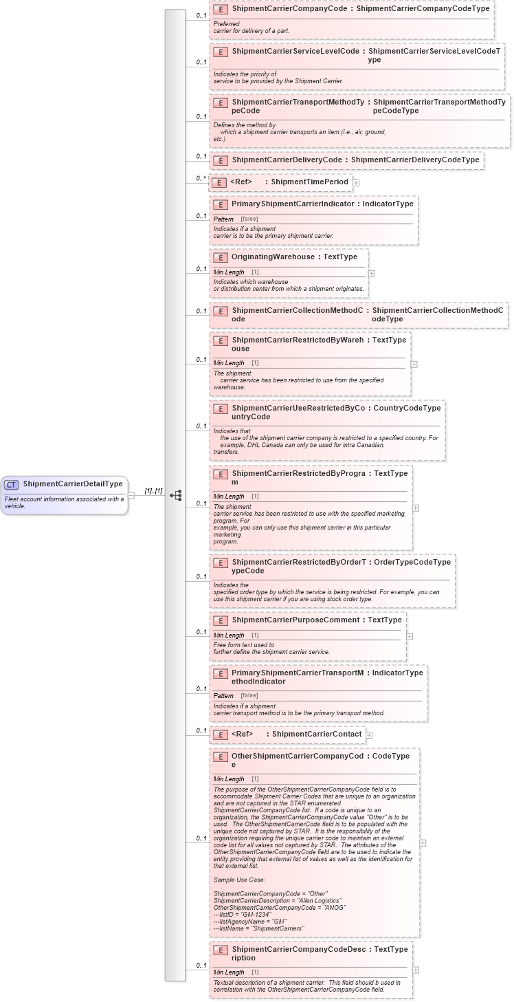 XSD Diagram of ShipmentCarrierDetailType in schema components_xsd (Standards for Technology in Automotive Retail)