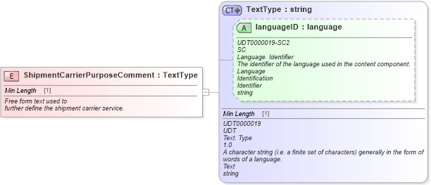 XSD Diagram of ShipmentCarrierPurposeComment in schema fields_xsd (Standards for Technology in Automotive Retail)