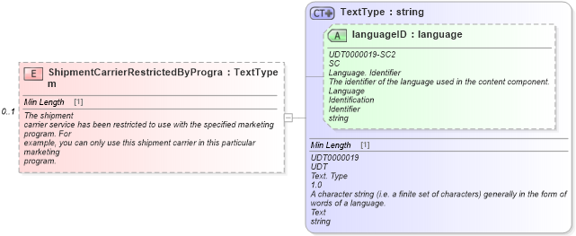 XSD Diagram of ShipmentCarrierRestrictedByProgram in schema components_xsd (Standards for Technology in Automotive Retail)
